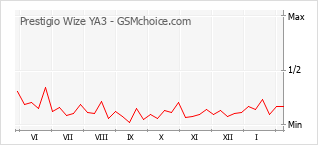 Diagramm der Poplularitätveränderungen von Prestigio Wize YA3
