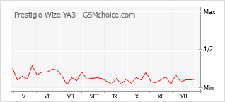 Диаграмма изменений популярности телефона Prestigio Wize YA3