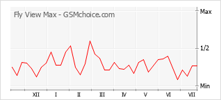 Popularity chart of Fly View Max