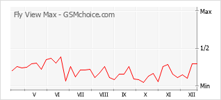 Gráfico de los cambios de popularidad Fly View Max