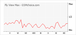 Grafico di modifiche della popolarità del telefono cellulare Fly View Max