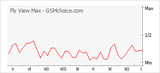 手机声望改变图表 Fly View Max
