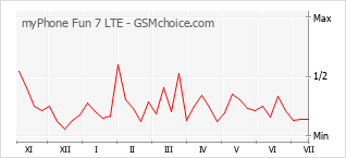 Popularity chart of myPhone Fun 7 LTE