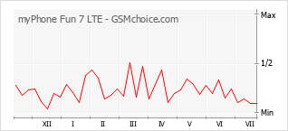 Le graphique de popularité de myPhone Fun 7 LTE