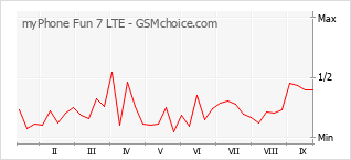 Populariteit van de telefoon: diagram myPhone Fun 7 LTE