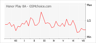 Popularity chart of Honor Play 8A