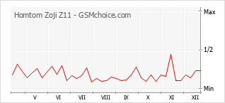 Grafico di modifiche della popolarità del telefono cellulare Homtom Zoji Z11