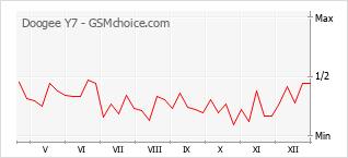 Diagramm der Poplularitätveränderungen von Doogee Y7