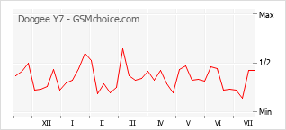 Popularity chart of Doogee Y7