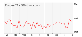Populariteit van de telefoon: diagram Doogee Y7