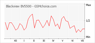 Popularity chart of Blackview BV5500