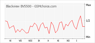 Gráfico de los cambios de popularidad Blackview BV5500