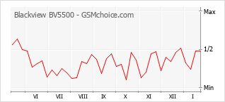 Grafico di modifiche della popolarità del telefono cellulare Blackview BV5500