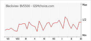 Диаграмма изменений популярности телефона Blackview BV5500