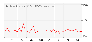 Diagramm der Poplularitätveränderungen von Archos Access 50 S