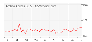Popularity chart of Archos Access 50 S