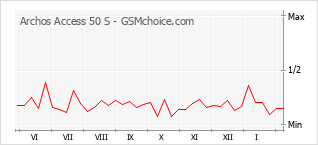 Le graphique de popularité de Archos Access 50 S
