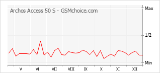 Grafico di modifiche della popolarità del telefono cellulare Archos Access 50 S