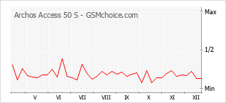 Populariteit van de telefoon: diagram Archos Access 50 S