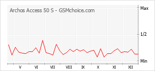 Traçar mudanças de populariedade do telemóvel Archos Access 50 S