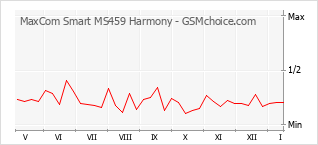 Gráfico de los cambios de popularidad MaxCom Smart MS459 Harmony