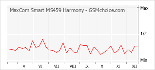 Le graphique de popularité de MaxCom Smart MS459 Harmony