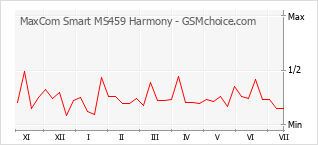 Диаграмма изменений популярности телефона MaxCom Smart MS459 Harmony