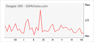 Popularity chart of Doogee S90