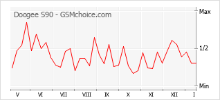 Gráfico de los cambios de popularidad Doogee S90