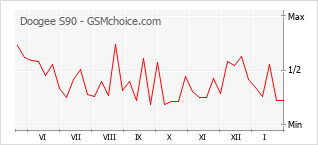 Le graphique de popularité de Doogee S90