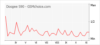 Grafico di modifiche della popolarità del telefono cellulare Doogee S90