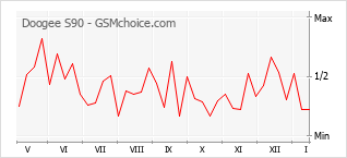 Traçar mudanças de populariedade do telemóvel Doogee S90
