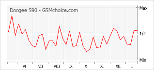 Диаграмма изменений популярности телефона Doogee S90