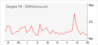 Popularity chart of Doogee Y8