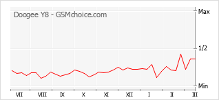 Gráfico de los cambios de popularidad Doogee Y8