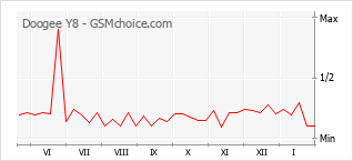 Le graphique de popularité de Doogee Y8