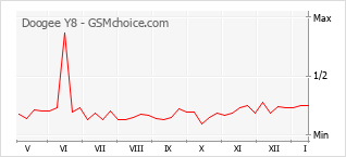 Grafico di modifiche della popolarità del telefono cellulare Doogee Y8