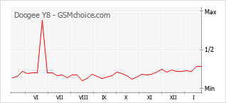 Traçar mudanças de populariedade do telemóvel Doogee Y8