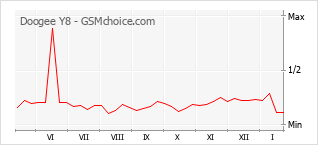 Диаграмма изменений популярности телефона Doogee Y8