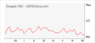 Popularity chart of Doogee Y8C