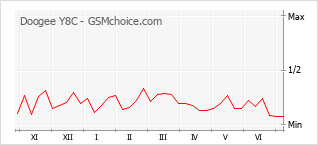 Gráfico de los cambios de popularidad Doogee Y8C