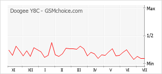 Le graphique de popularité de Doogee Y8C