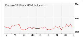 Diagramm der Poplularitätveränderungen von Doogee Y8 Plus
