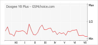 Popularity chart of Doogee Y8 Plus