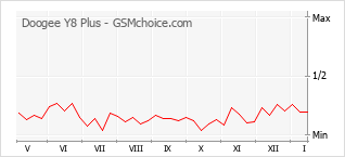 Gráfico de los cambios de popularidad Doogee Y8 Plus