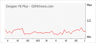 Le graphique de popularité de Doogee Y8 Plus