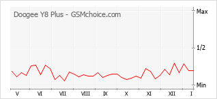 Grafico di modifiche della popolarità del telefono cellulare Doogee Y8 Plus