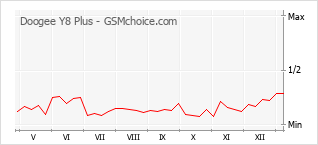 Populariteit van de telefoon: diagram Doogee Y8 Plus