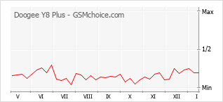 Traçar mudanças de populariedade do telemóvel Doogee Y8 Plus