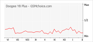 手機聲望改變圖表 Doogee Y8 Plus